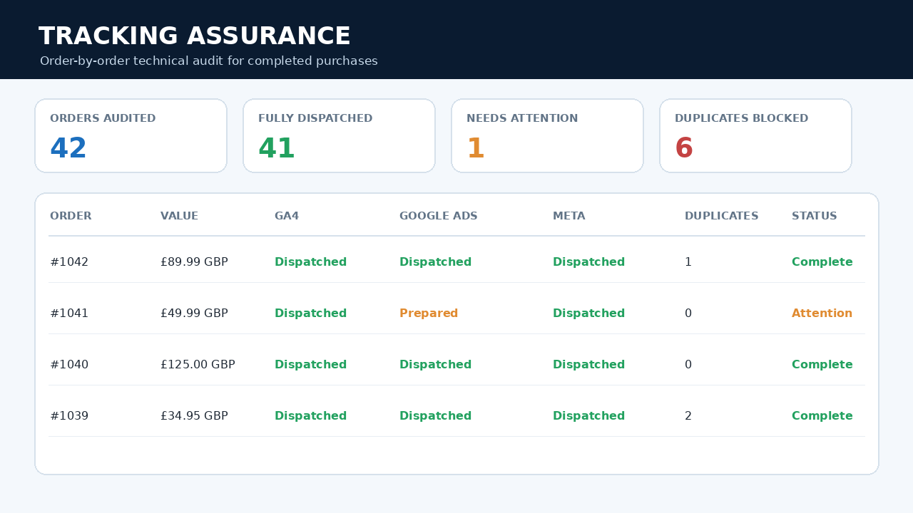 Tracking Assurance dashboard