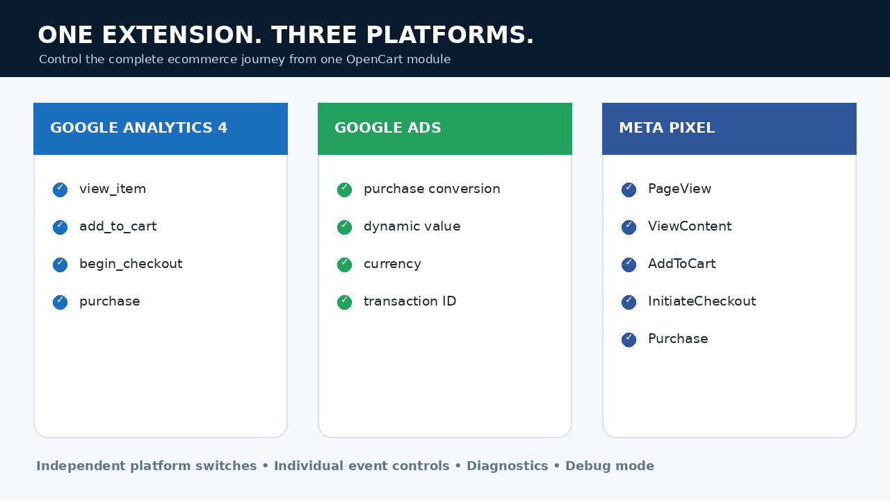 GA4 Google Ads and Meta event tracking