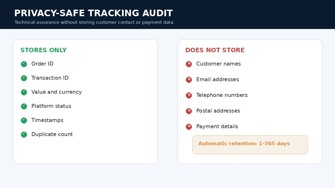 Privacy and duplicate purchase protection